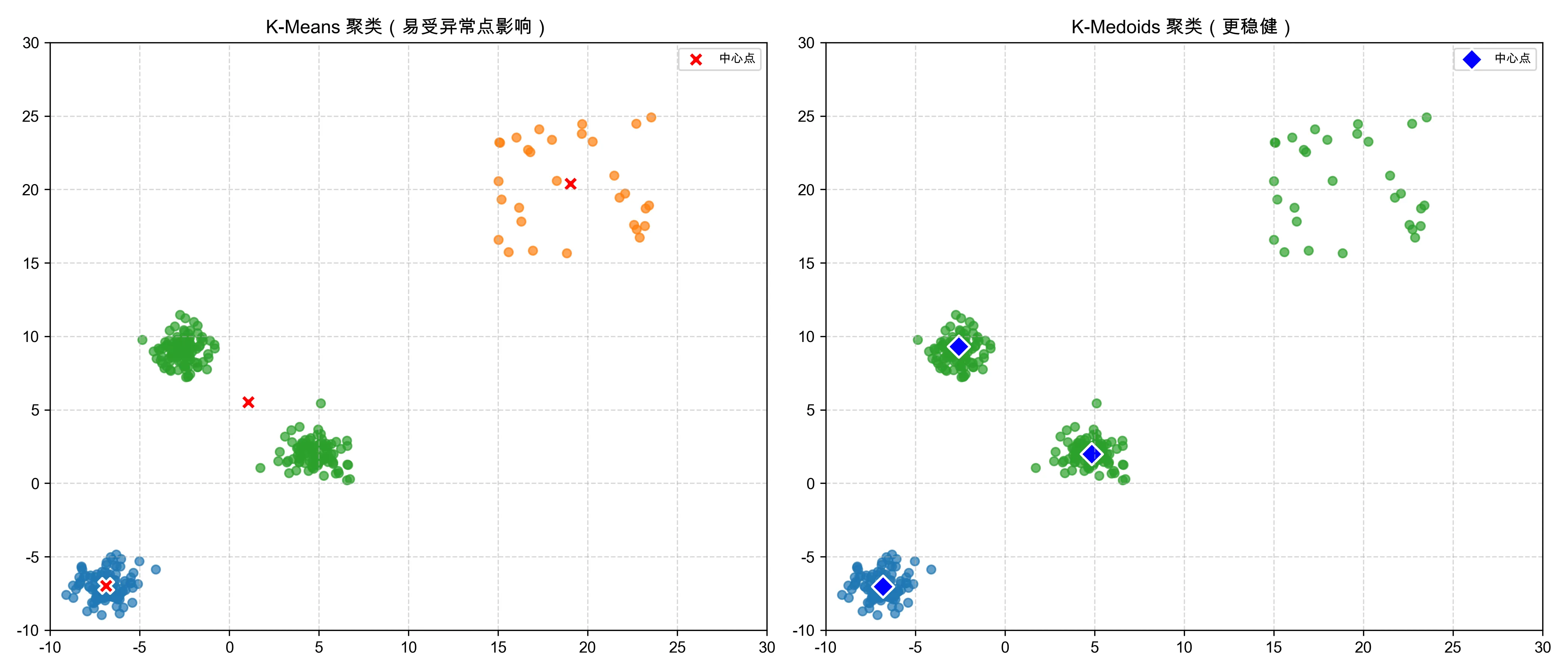 KMeans vs KMedoids
