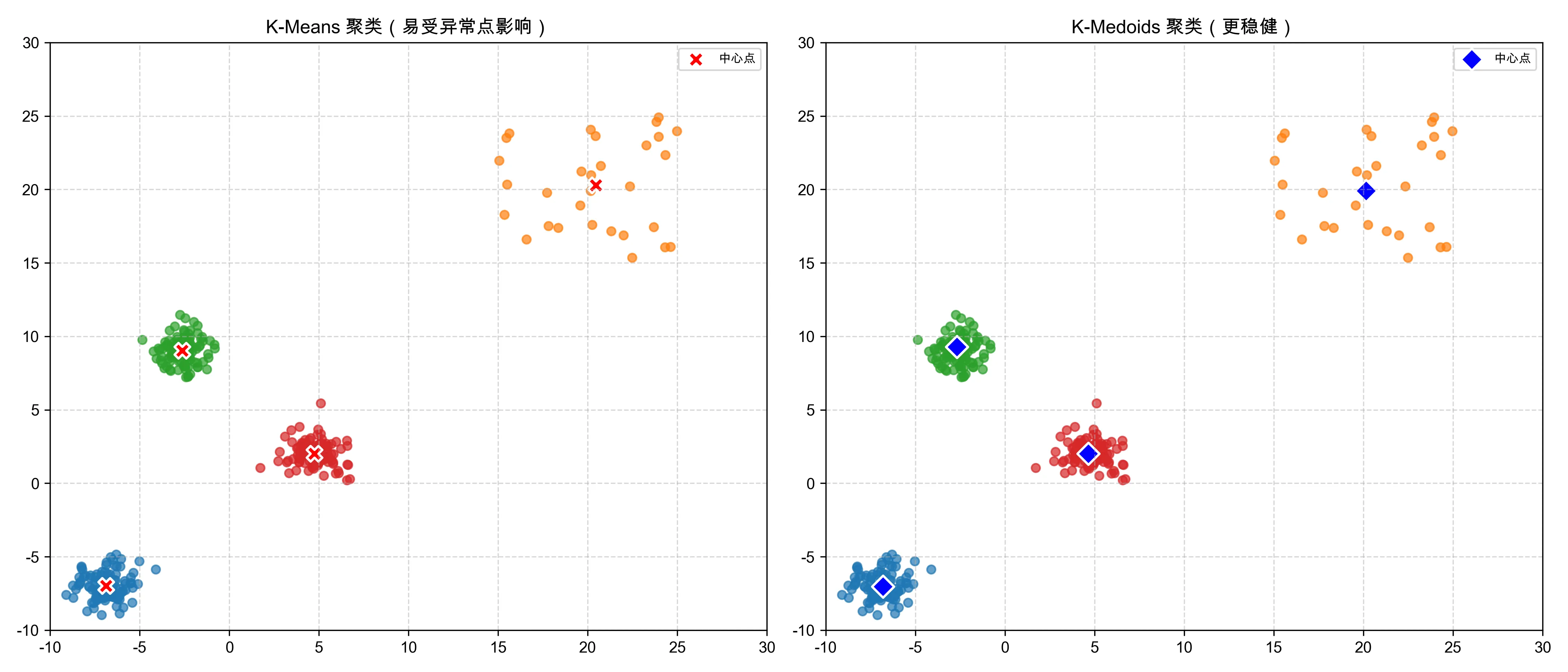 KMeans vs KMedoids